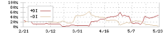 リビン・テクノロジーズ(4445)のDMI