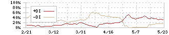 ピー・ビーシステムズ(4447)のDMI