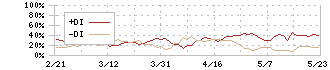 ギフティ(4449)のDMI