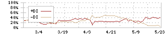 パワーソリューションズ(4450)のDMI