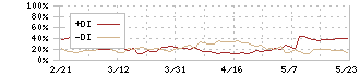 花王(4452)のDMI