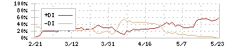 第一工業製薬(4461)のDMI