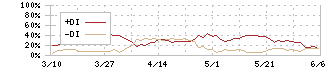 日華化学(4463)のDMI