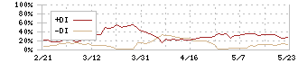 ニイタカ(4465)のDMI