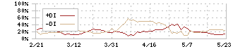 三洋化成工業(4471)のDMI