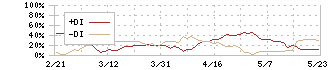 フリー(4478)のDMI