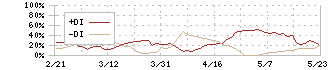 マクアケ(4479)のDMI