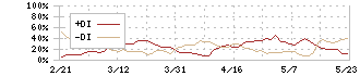 メドレー(4480)のDMI