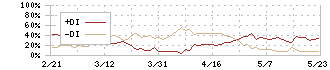 ベース(4481)のDMI