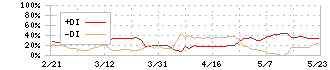 ウィルズ(4482)のDMI