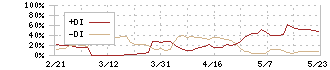 ランサーズ(4484)のDMI