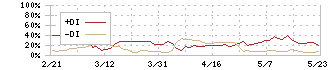 ユナイトアンドグロウ(4486)のDMI