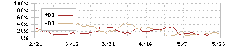 ビザスク(4490)のDMI