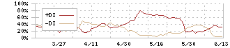 コンピューターマネージメント(4491)のDMI