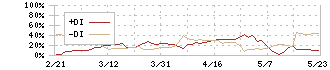 ゼネテック(4492)のDMI