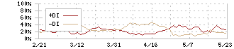 サイバーセキュリティクラウド(4493)のDMI