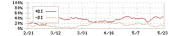 バリオセキュア(4494)のDMI