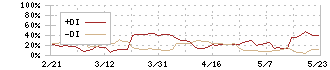 アイキューブドシステムズ(4495)のDMI