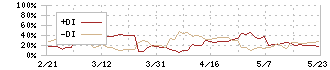 コマースＯｎｅホールディングス(4496)のDMI