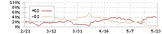 サイバートラスト(4498)のDMI