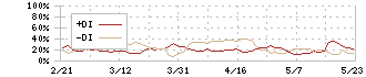 Ｓｐｅｅｅ(4499)のDMI