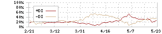 アステラス製薬(4503)のDMI