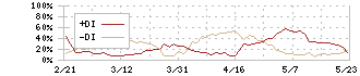 住友ファーマ(4506)のDMI