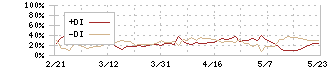 塩野義製薬(4507)のDMI