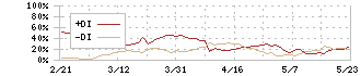 わかもと製薬(4512)のDMI