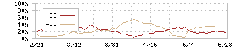 日本新薬(4516)のDMI