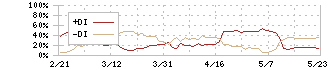 中外製薬(4519)のDMI