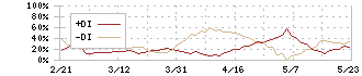 エーザイ(4523)のDMI