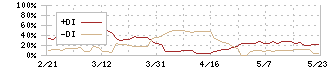 森下仁丹(4524)のDMI