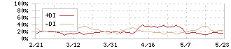 久光製薬(4530)のDMI