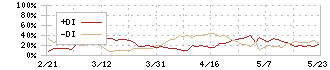 持田製薬(4534)のDMI