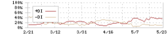 参天製薬(4536)のDMI