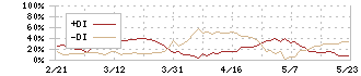 扶桑薬品工業(4538)のDMI