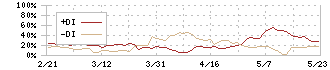 日本ケミファ(4539)のDMI