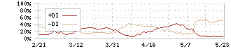 ツムラ(4540)のDMI