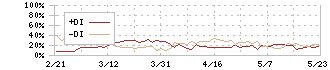 テルモ(4543)のDMI