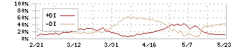 生化学工業(4548)のDMI