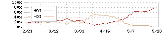 鳥居薬品(4551)のDMI