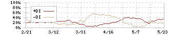 東和薬品(4553)のDMI