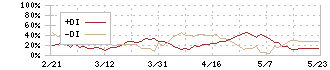 富士製薬工業(4554)のDMI