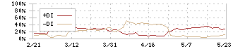 カイノス(4556)のDMI