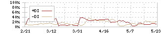 中京医薬品(4558)のDMI