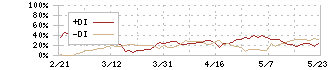 アンジェス(4563)のDMI