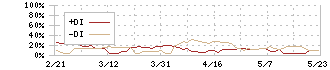 オンコセラピー・サイエンス(4564)のDMI