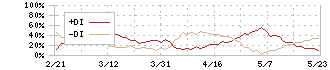 ネクセラファーマ(4565)のDMI