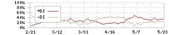 第一三共(4568)のDMI